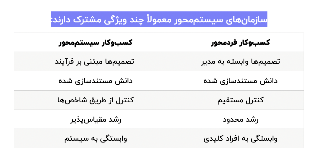 ویژگی سازمان‌های سیستم‌محور