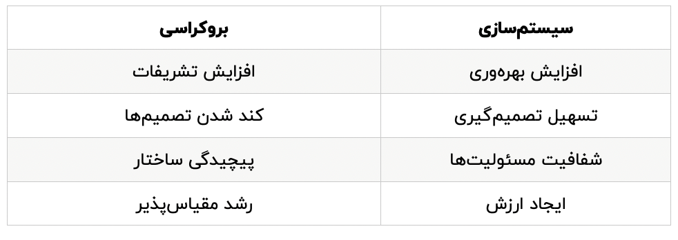 سیستم سازی و بروکراسی