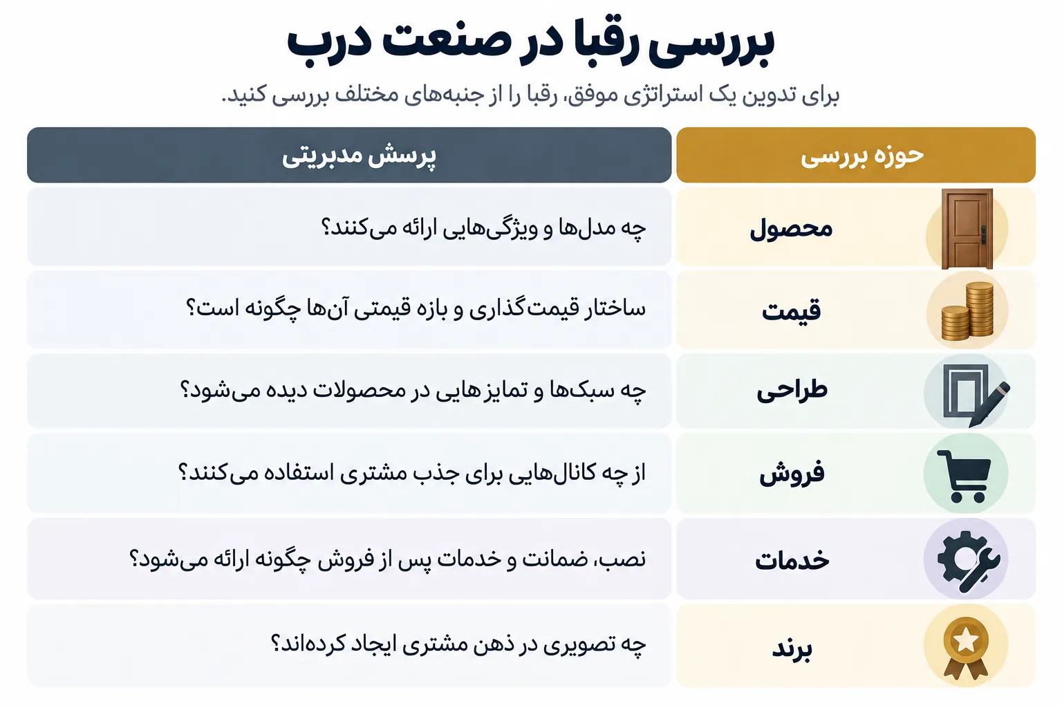 بررسی رقبا در صنعت درب